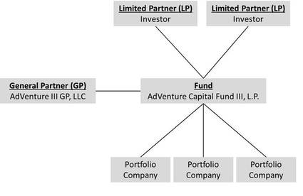Lp Corner Us Private Equity Fund Structure The Limited Partnership Allen Latta S Thoughts On Private Equity Etc