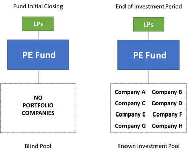 Lp Corner An Overview Of Fund Secondaries Allen Latta S Thoughts On Private Equity Etc